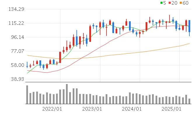 엑슨모빌 주가전망