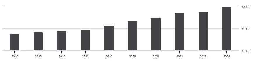 SCHD 연도별 배당금