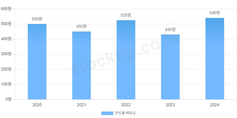 코리안리 연도별 총 배당