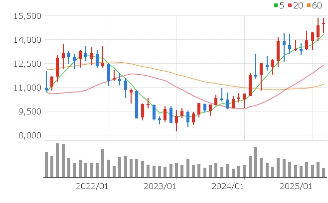 NH투자증권 주가전망