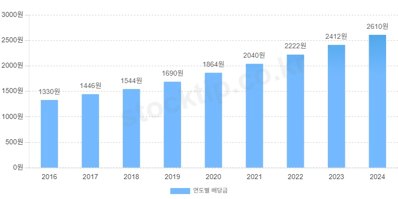 AWR 연도별 배당 총액