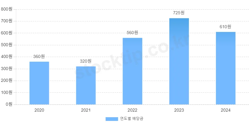 BNK금융지주 연도별 배당금