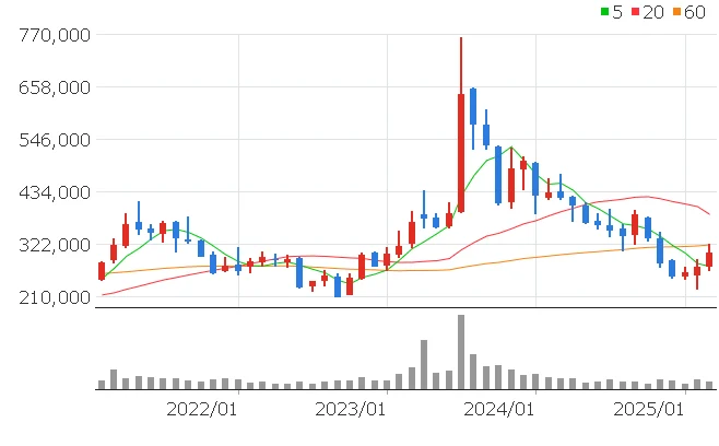 POSCO홀딩스 배당