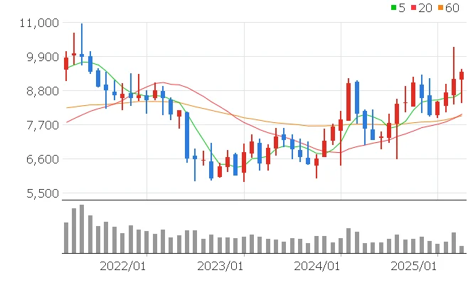 미래에셋증권 주가전망