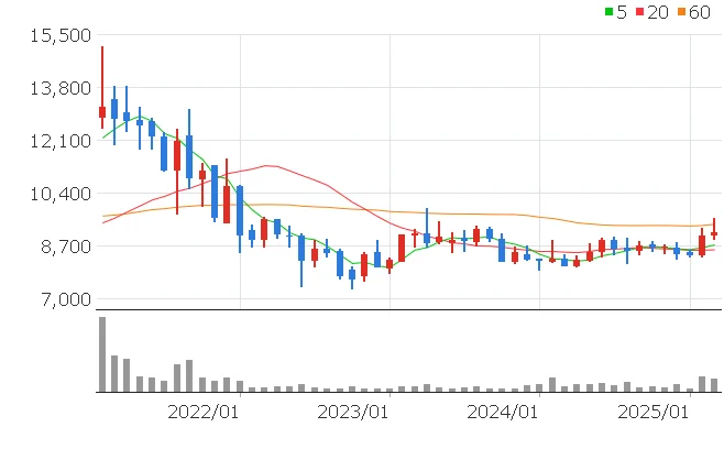 모토닉 주가전망