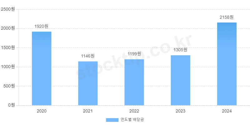 한전KPS 연도별 배당 총액
