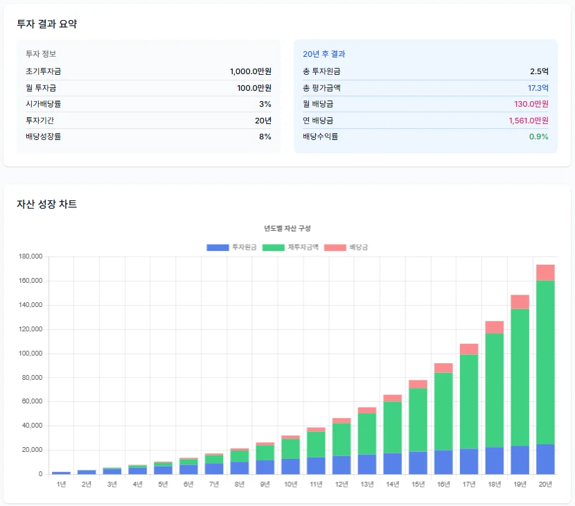 AWR 배당 재투자