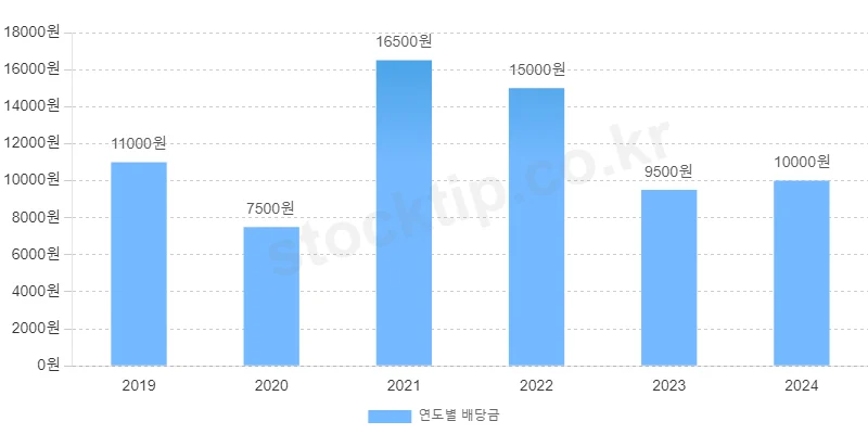 포스코홀딩스 연배당