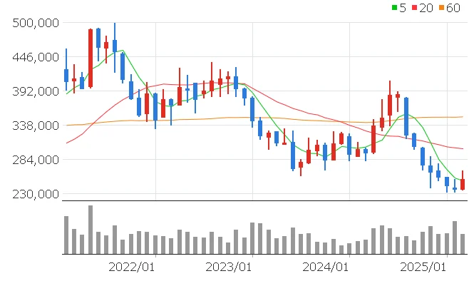 CJ제일제당 주가전망