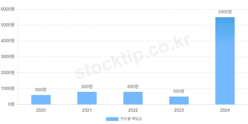 현대엘리베이터 연 배당액