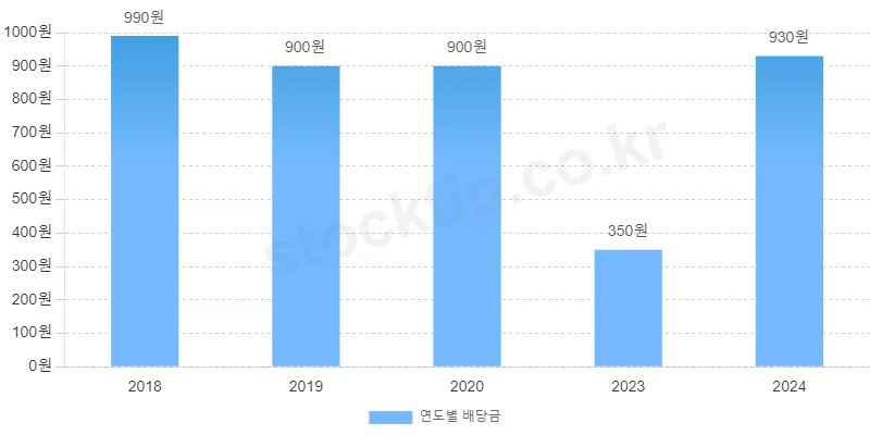 강원랜드 연도밸 배당 총액