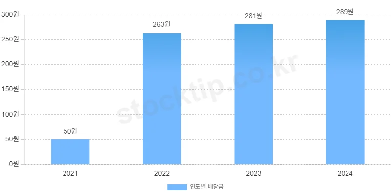 SK리츠 연 배당금