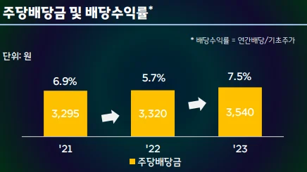 SK텔레콤 배당금