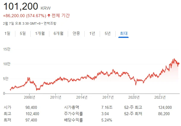 DB손해보험 주가전망