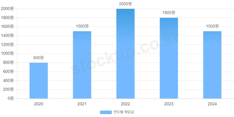 크레버스 연 배당금