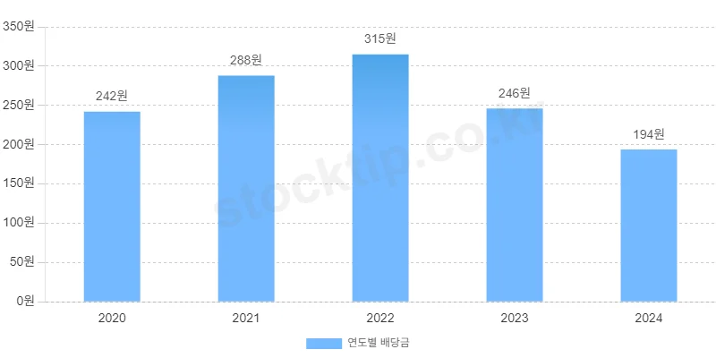 롯데리츠 연배당 총액