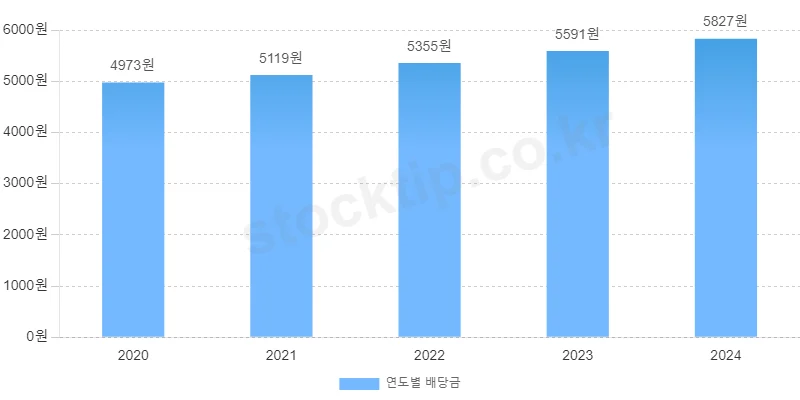 알트리아 그룹 연도별 총 배당금액