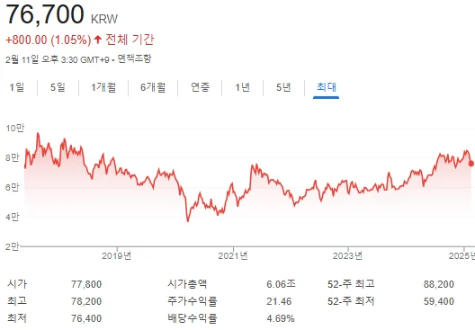 HD현대 주가전망