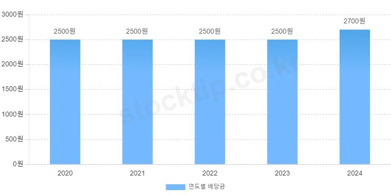 에스원 연도별 총 배당금