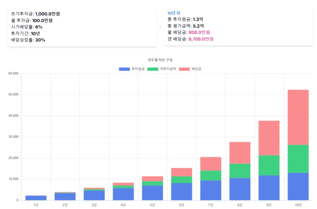 한일시멘트 100만원 투자시