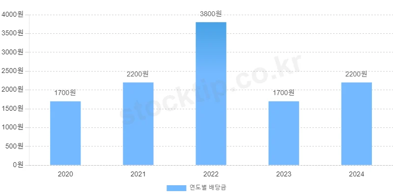 삼성증권 연배당 총액