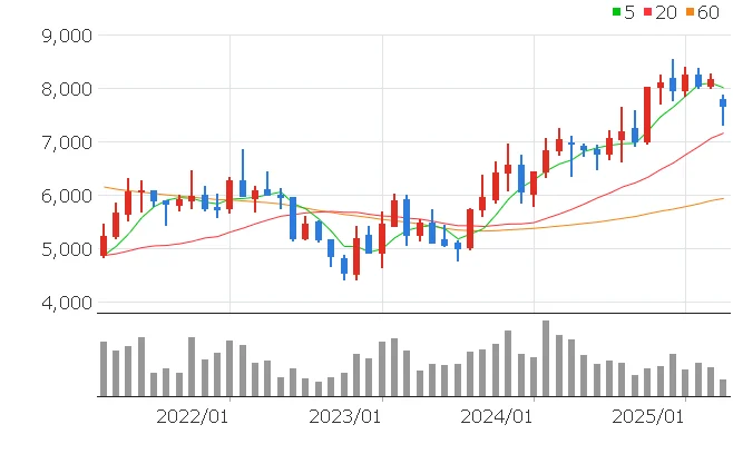 코리안리 주가전망